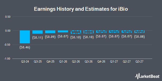 Earnings History and Estimates for iBio (NASDAQ:IBIO)