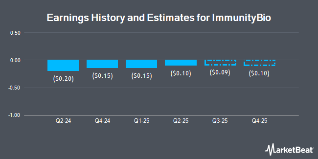 Earnings History and Estimates for ImmunityBio (NASDAQ:IBRX)