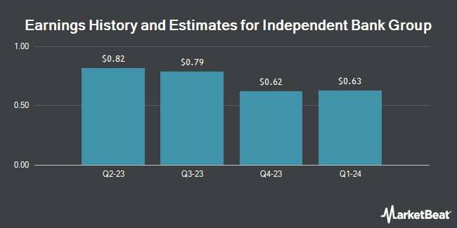 Historical and earnings estimates for Independent Bank Group (NASDAQ: IBTX)