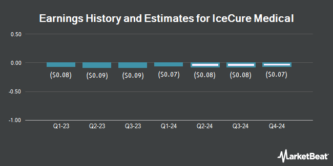 Earnings History and Estimates for IceCure Medical (NASDAQ:ICCM)