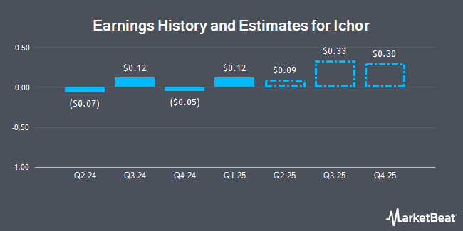 Earnings History and Estimates for Ichor (NASDAQ:ICHR)