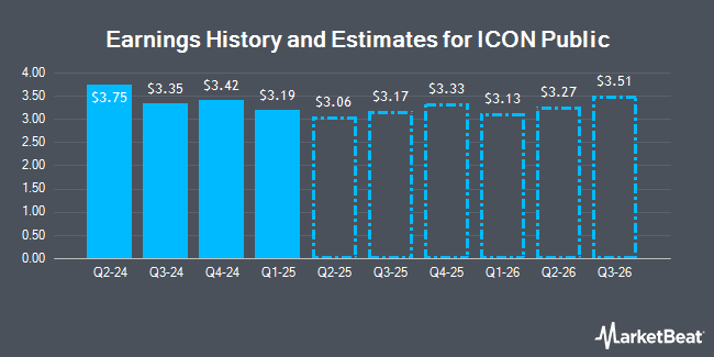 Earnings History and Estimates for ICON Public (NASDAQ:ICLR)