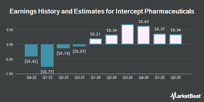 Earnings History and Estimates for Intercept Pharmaceuticals (NASDAQ:ICPT)