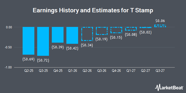Earnings History and Estimates for T Stamp (NASDAQ:IDAI)