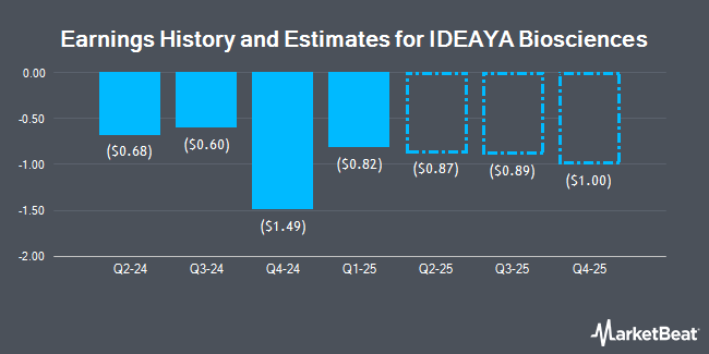 Earnings History and Estimates for IDEAYA Biosciences (NASDAQ:IDYA)