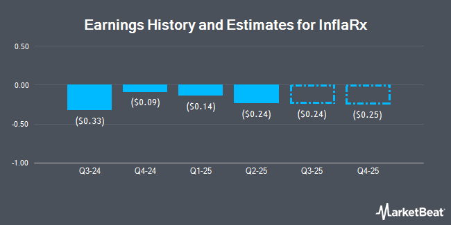 Earnings History and Estimates for InflaRx (NASDAQ:IFRX)