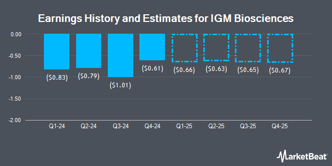 Earnings History and Estimates for IGM Biosciences (NASDAQ:IGMS)