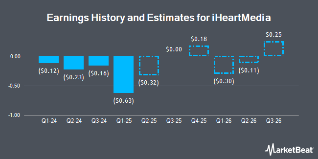 Earnings History and Estimates for iHeartMedia (NASDAQ:IHRT)