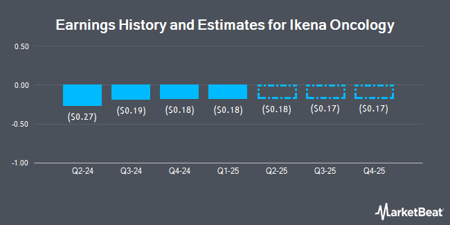 Earnings History and Estimates for Ikena Oncology (NASDAQ:IKNA)