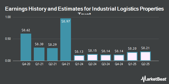 Earnings History and Estimates for Industrial Logistics Properties Trust (NASDAQ:ILPT)