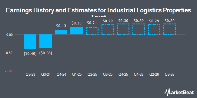 Earnings History and Estimates for Industrial Logistics Properties Trust (NASDAQ:ILPT)