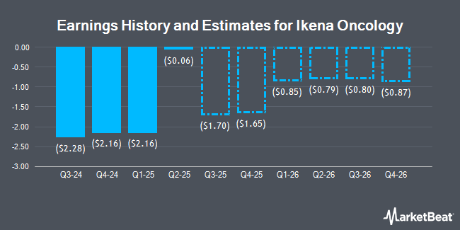Earnings History and Estimates for Ikena Oncology (NASDAQ:IMA)