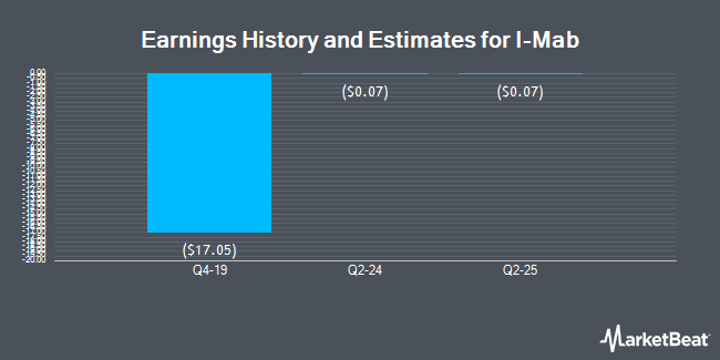 Earnings History and Estimates for I-Mab (NASDAQ:IMAB)