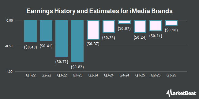 Earnings History and Estimates for iMedia Brands (NASDAQ:IMBI)