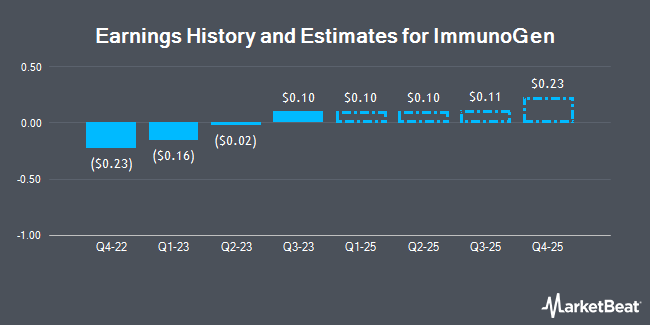 Earnings History and Estimates for ImmunoGen (NASDAQ:IMGN)