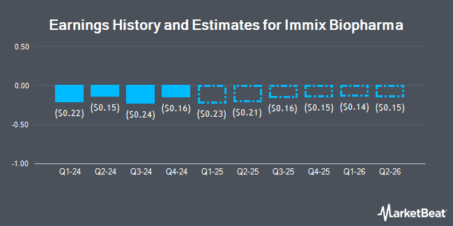 Earnings History and Estimates for Immix Biopharma (NASDAQ:IMMX)