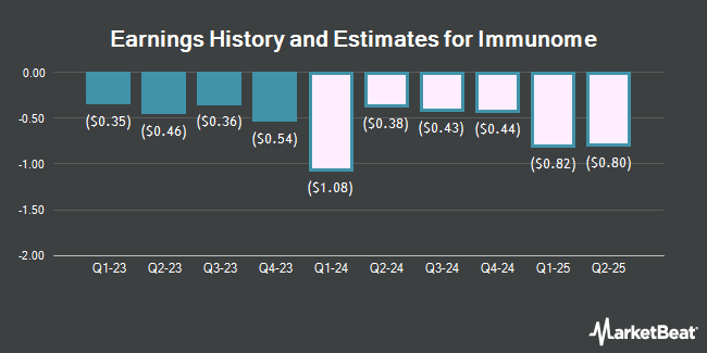 Earnings History and Estimates for Immunome (NASDAQ:IMNM)