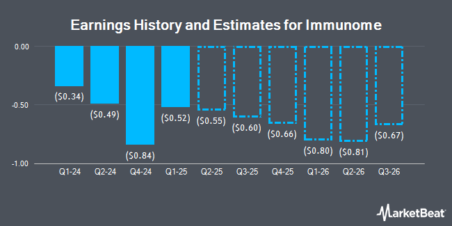 Earnings History and Estimates for Immunome (NASDAQ:IMNM)