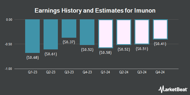 Earnings History and Estimates for Imunon (NASDAQ:IMNN)