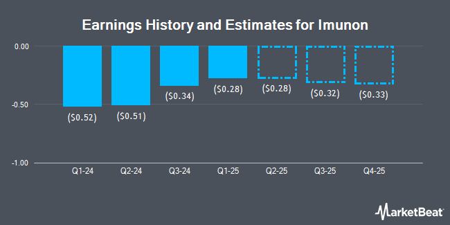 Earnings History and Estimates for Imunon (NASDAQ:IMNN)