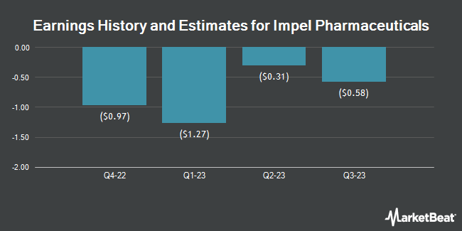 Earnings History and Estimates for Impel Pharmaceuticals (NASDAQ:IMPL)