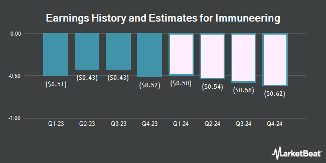 Earnings History and Estimates for Immuneering (NASDAQ:IMRX)