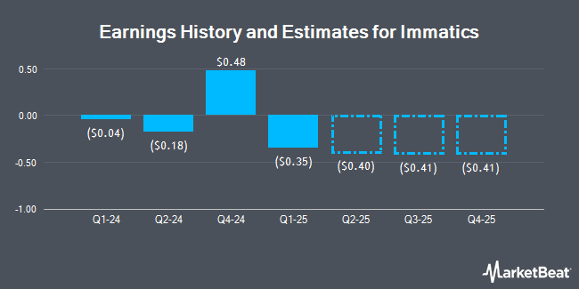 Earnings History and Estimates for Immatics (NASDAQ:IMTX)
