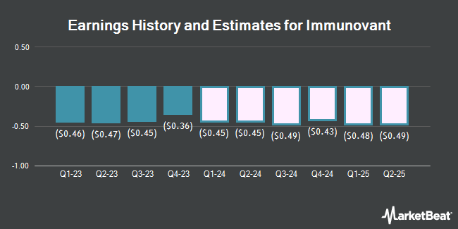 Earnings History and Estimates for Immunovant (NASDAQ:IMVT)