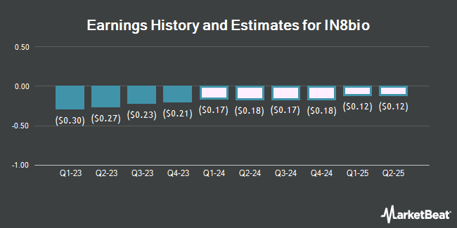 Earnings History and Estimates for IN8bio (NASDAQ:INAB)