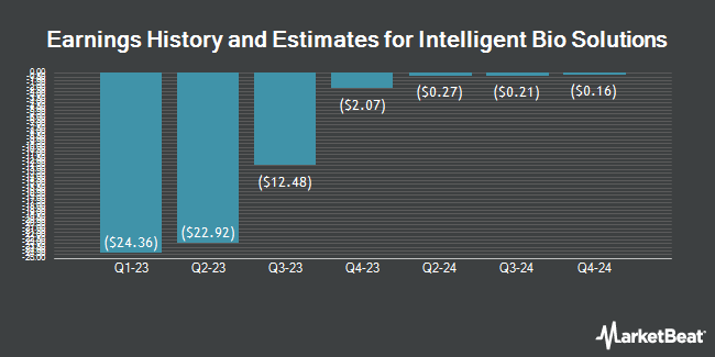 Earnings History and Estimates for Intelligent Bio Solutions (NASDAQ:INBS)