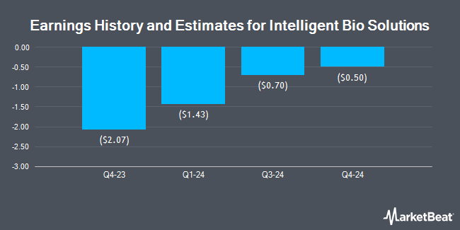 Earnings History and Estimates for Intelligent Bio Solutions (NASDAQ:INBS)