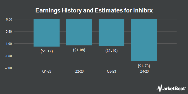 Earnings History and Estimates for Inhibrx (NASDAQ:INBX)