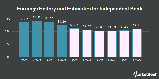 Earnings History and Estimates for Independent Bank (NASDAQ:INDB)