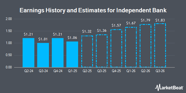 Earnings History and Estimates for Independent Bank (NASDAQ:INDB)