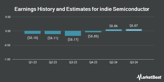 Earnings History and Estimates for indie Semiconductor (NASDAQ:INDI)