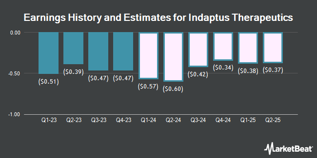 Earnings History and Estimates for Indaptus Therapeutics (NASDAQ:INDP)