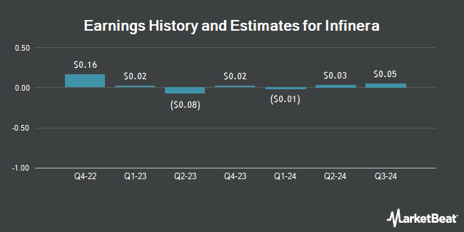 History and earnings estimates for Infinera (NASDAQ: INFN)