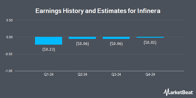 Earnings History and Estimates for Infinera (NASDAQ:<b><a href=