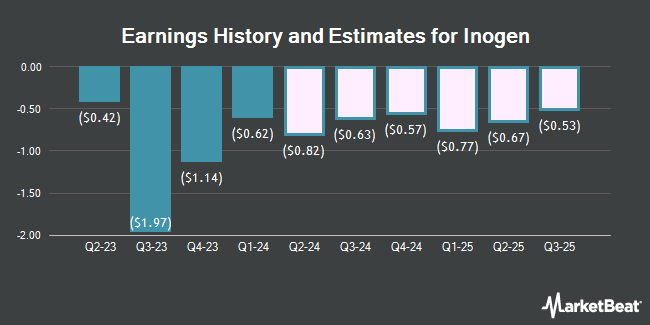 Earnings History and Estimates for Inogen (NASDAQ:INGN)