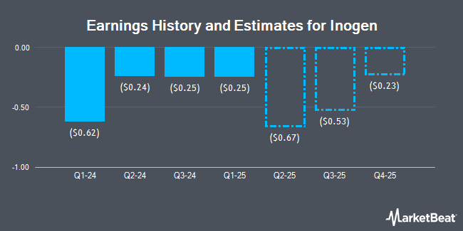 Earnings History and Estimates for Inogen (NASDAQ:INGN)