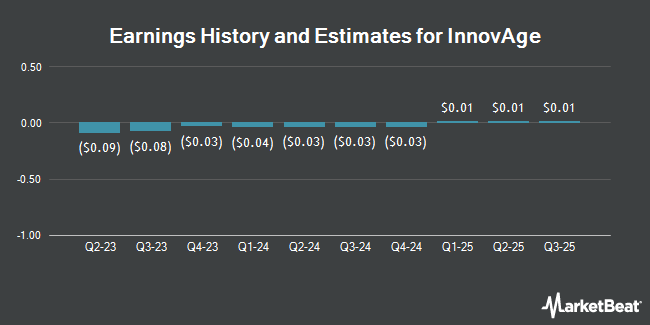 Earnings History and Estimates for InnovAge (NASDAQ:INNV)