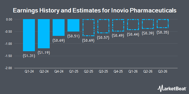 Earnings History and Estimates for Inovio Pharmaceuticals (NASDAQ:INO)