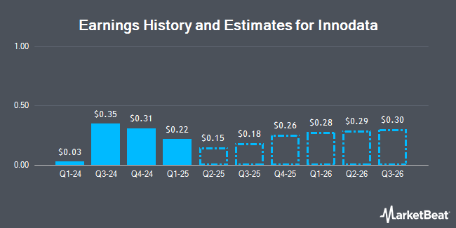 Earnings History and Estimates for Innodata (NASDAQ:INOD)