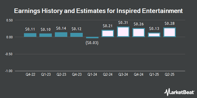 Earnings History and Estimates for Inspired Entertainment (NASDAQ:INSE)