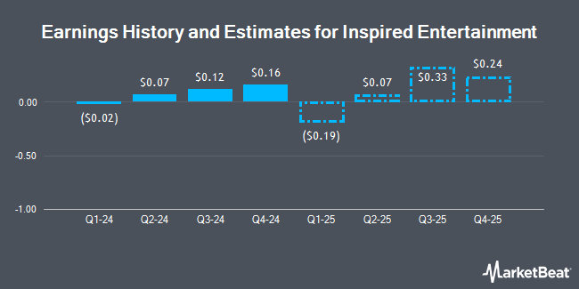 Earnings History and Estimates for Inspired Entertainment (NASDAQ:INSE)