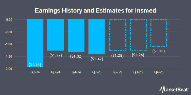Earnings History and Estimates for Insmed (NASDAQ:INSM)