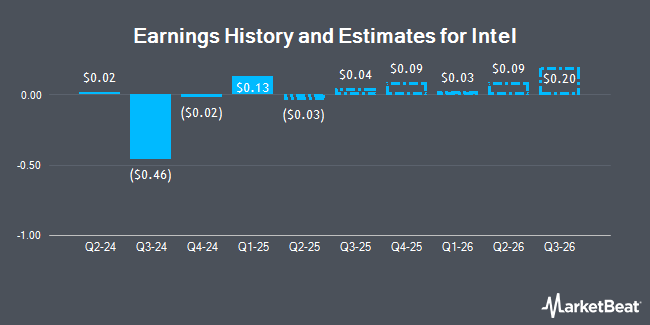 Earnings History and Estimates for Intel (NASDAQ:INTC)