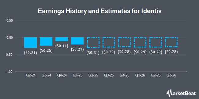 Earnings History and Estimates for Identiv (NASDAQ:INVE)