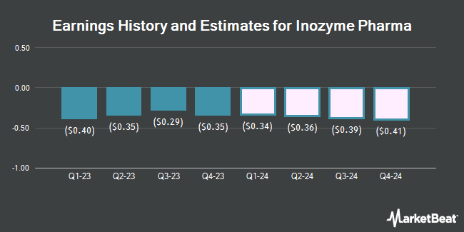 Earnings History and Estimates for Inozyme Pharma (NASDAQ:INZY)