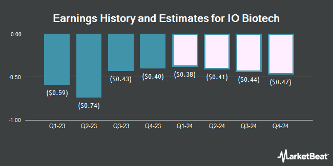 Earnings History and Estimates for IO Biotech (NASDAQ:IOBT)